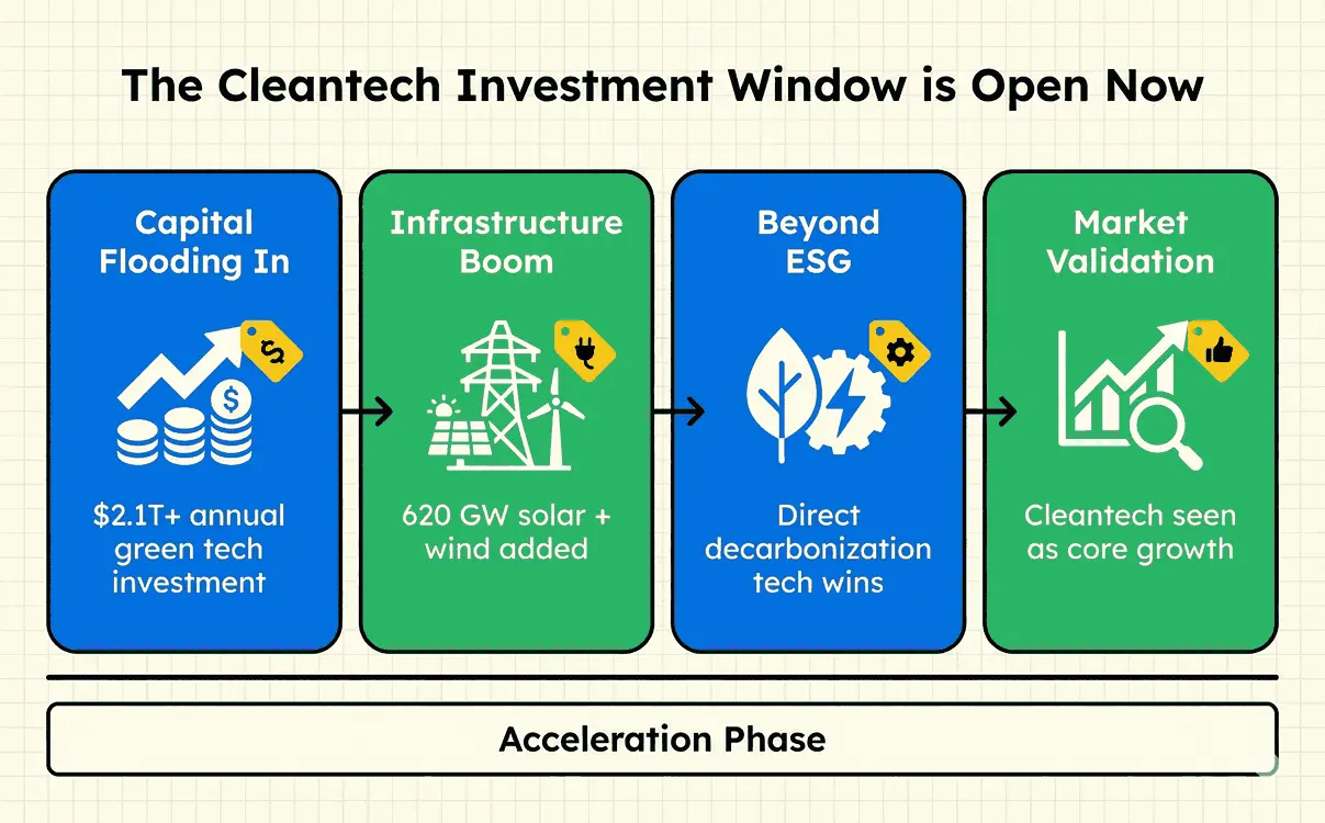 Cleantech Investment market dynamics