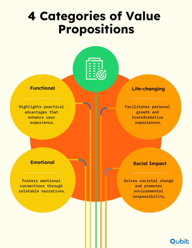 4 Categories of Value Propositions