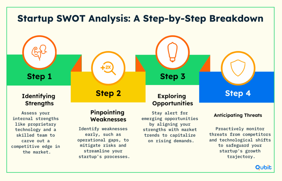Startup SWOT Analysis A Step by Step Breakdown