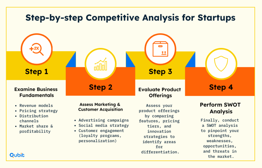 Step by step Competitive Analysis for Startups