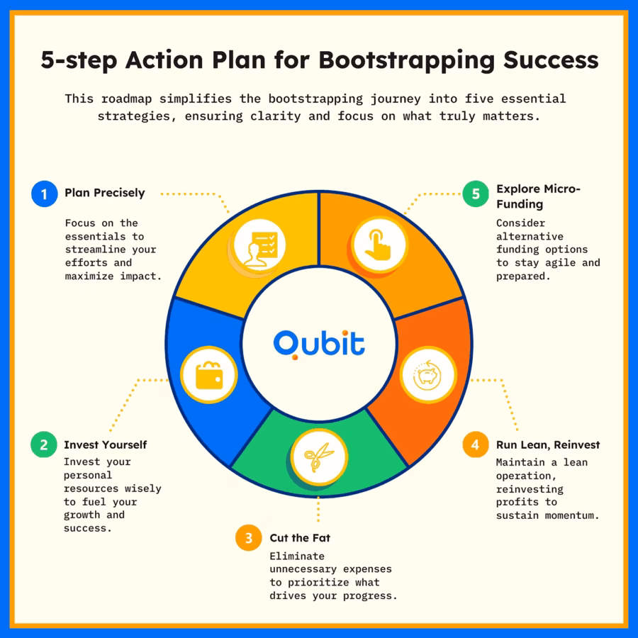 5 step Action Plan for Bootstrapping Success 11zon