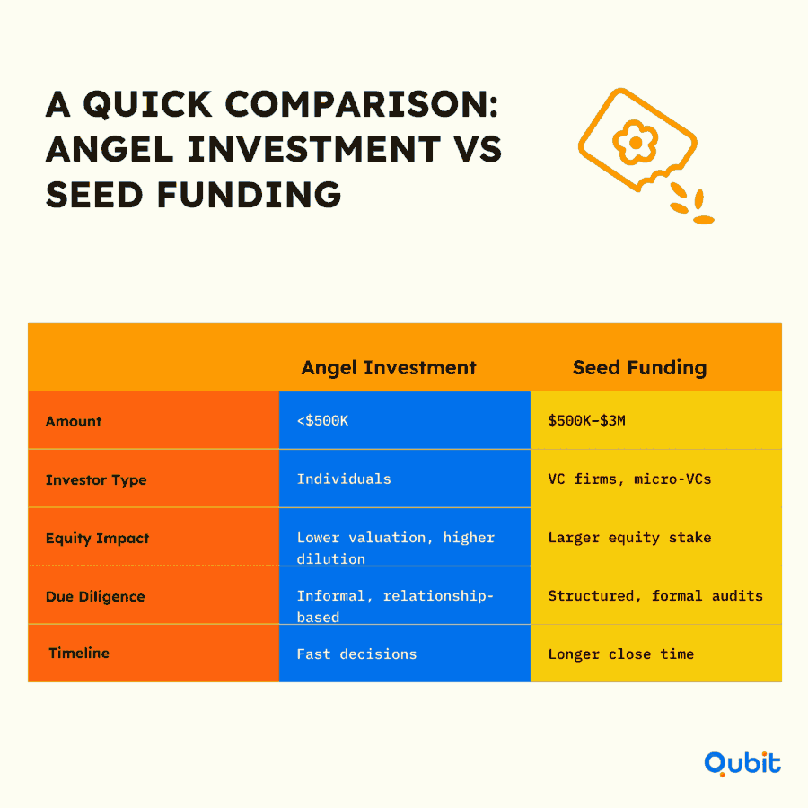 Angel vs Seed Funding — Quick Comparison (1)