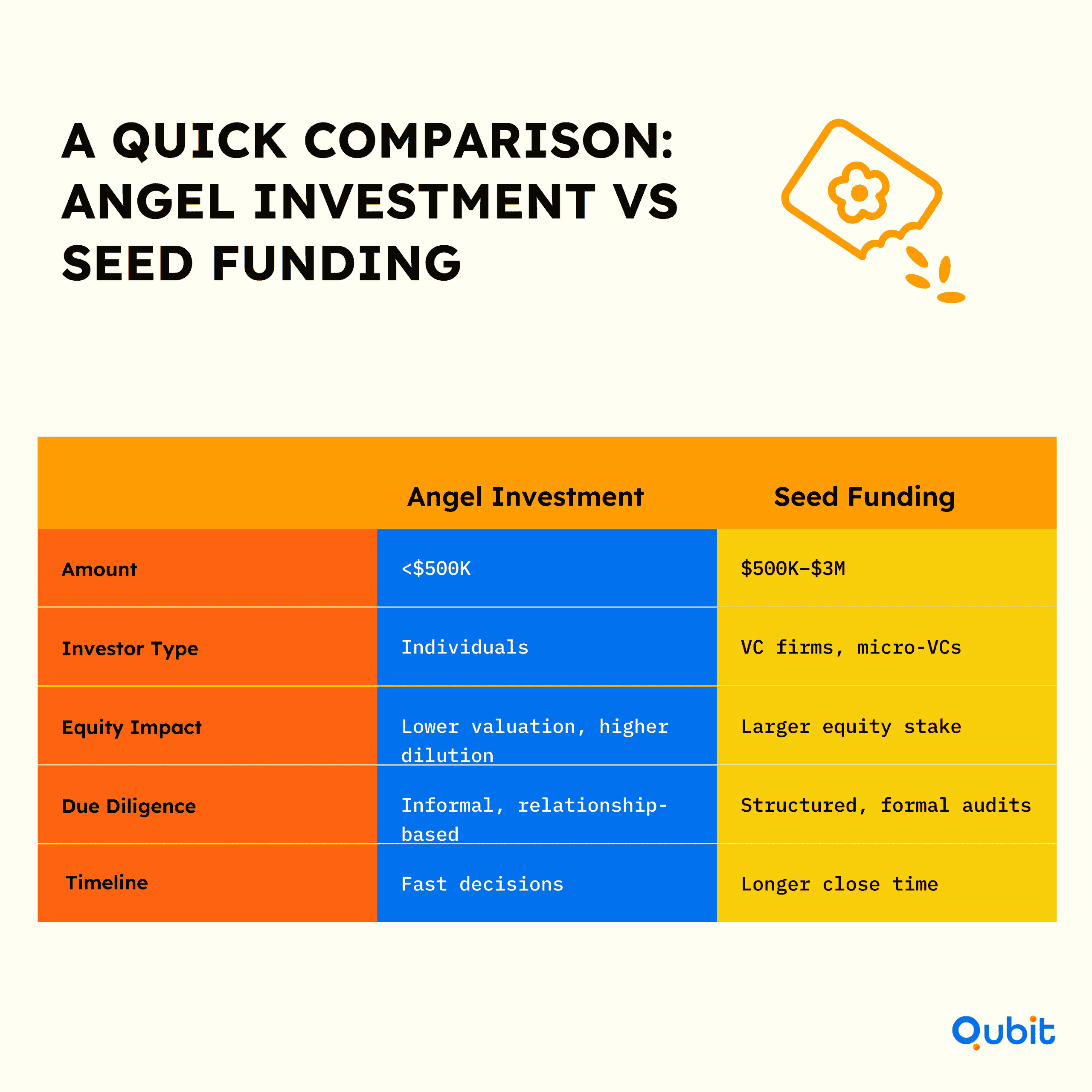 Angel vs Seed Funding — Quick Comparison (1)