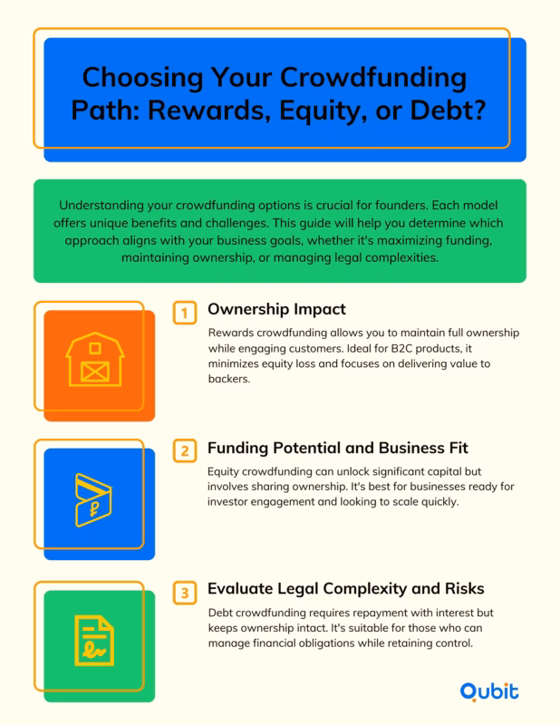 Choosing Your Crowdfunding Path Rewards Equity or Debt 11zon