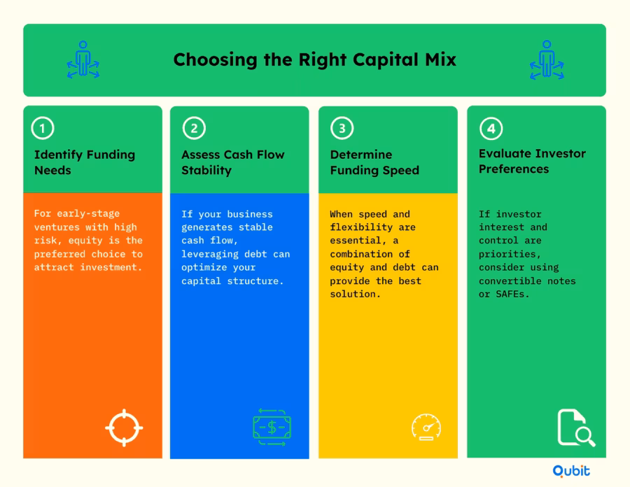 Choosing the Right Capital Mix 11zon