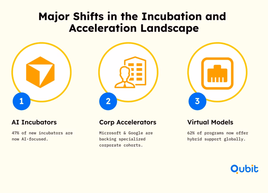 Major Shifts in the Incubation and Acceleration Landscape 11zon