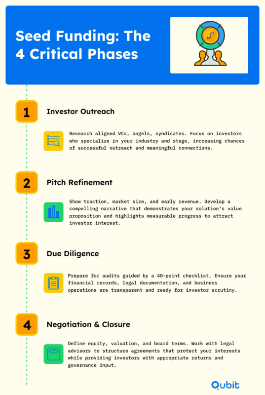 Seed Funding The 4 Critical Phases (2) (1)