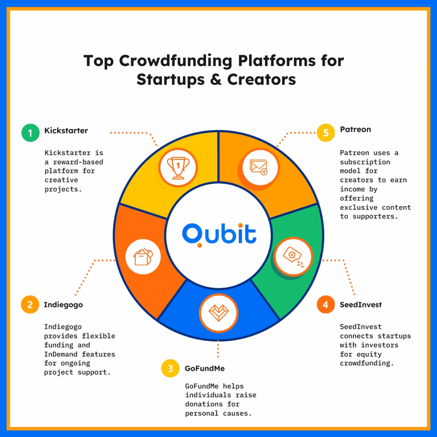 Top Crowdfunding Platforms for Startups Creators 11zon