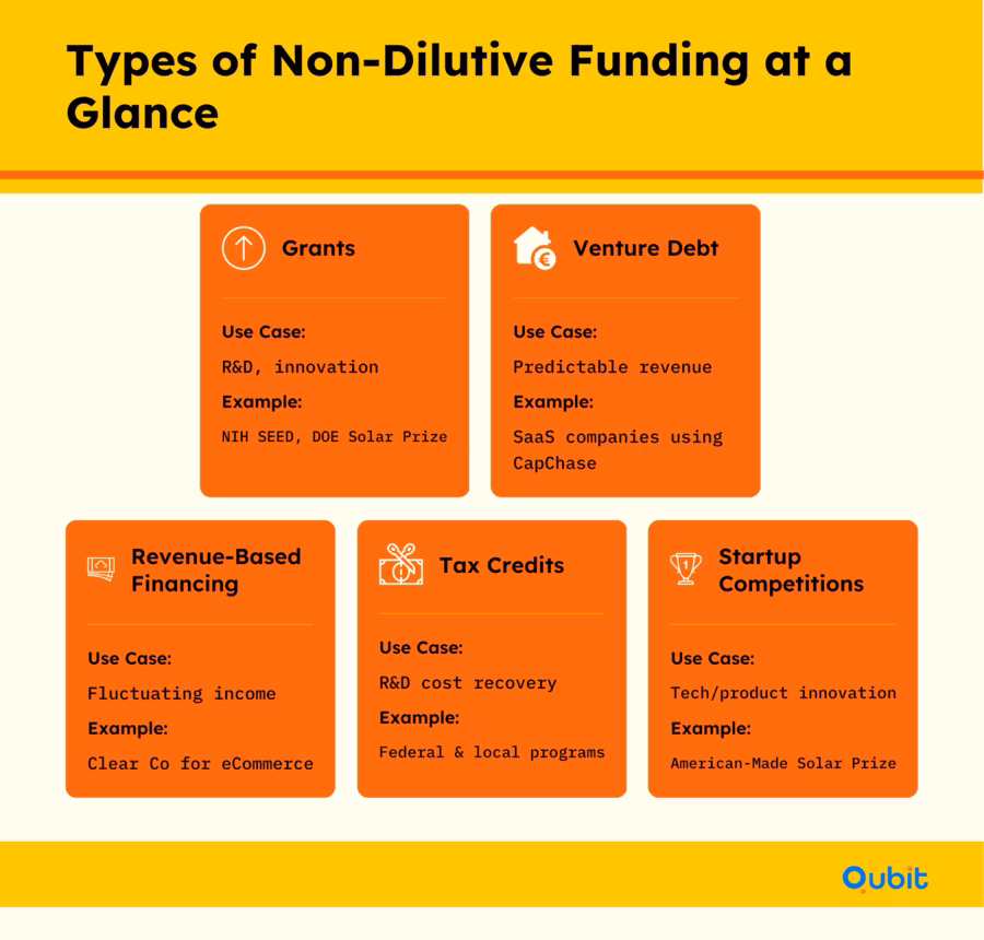 Types of Non Dilutive Funding at a Glance (1) 11zon (1)