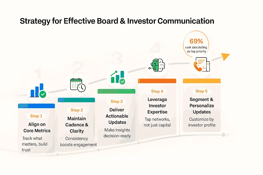 Strategies for Effective Investor Communication illustration