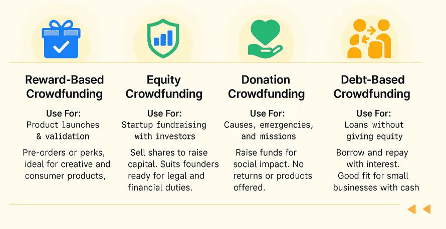 types of crowdfunding