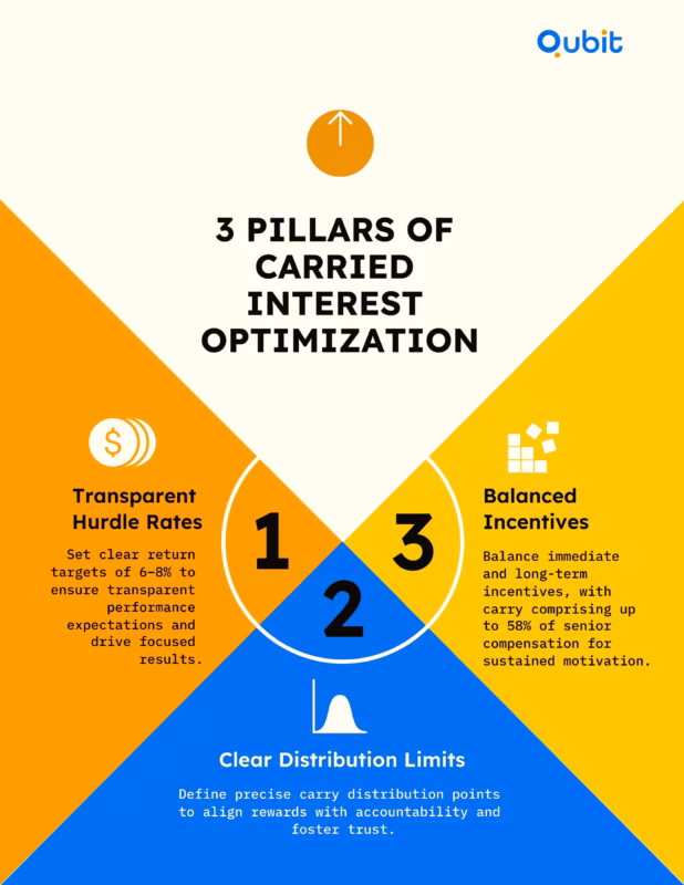 3 PILLARS OF CARRIED INTEREST OPTIMIZATION (1)