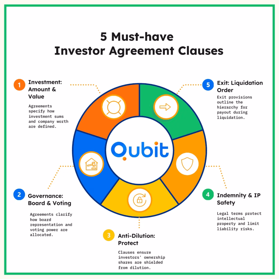 5 Must have Investor Agreement Clauses 11zon