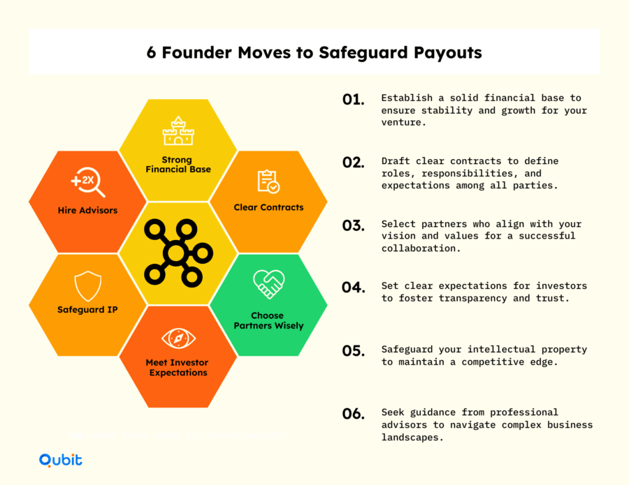 6 Founder Moves to Safeguard Payouts min