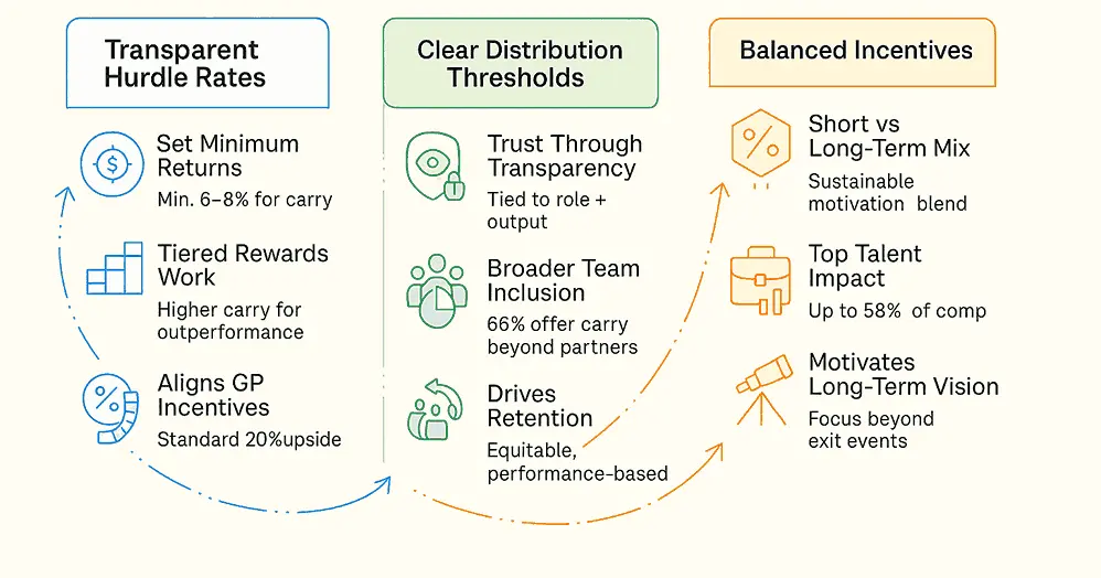 carried interest allocation