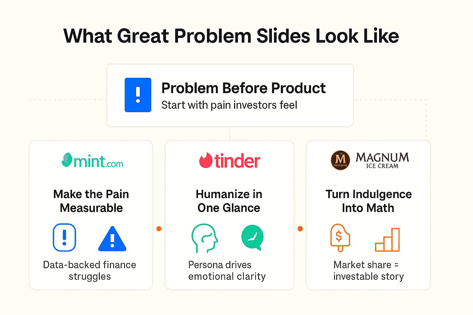 Problem slide example containing Mint, Tinder and Magnum stories.