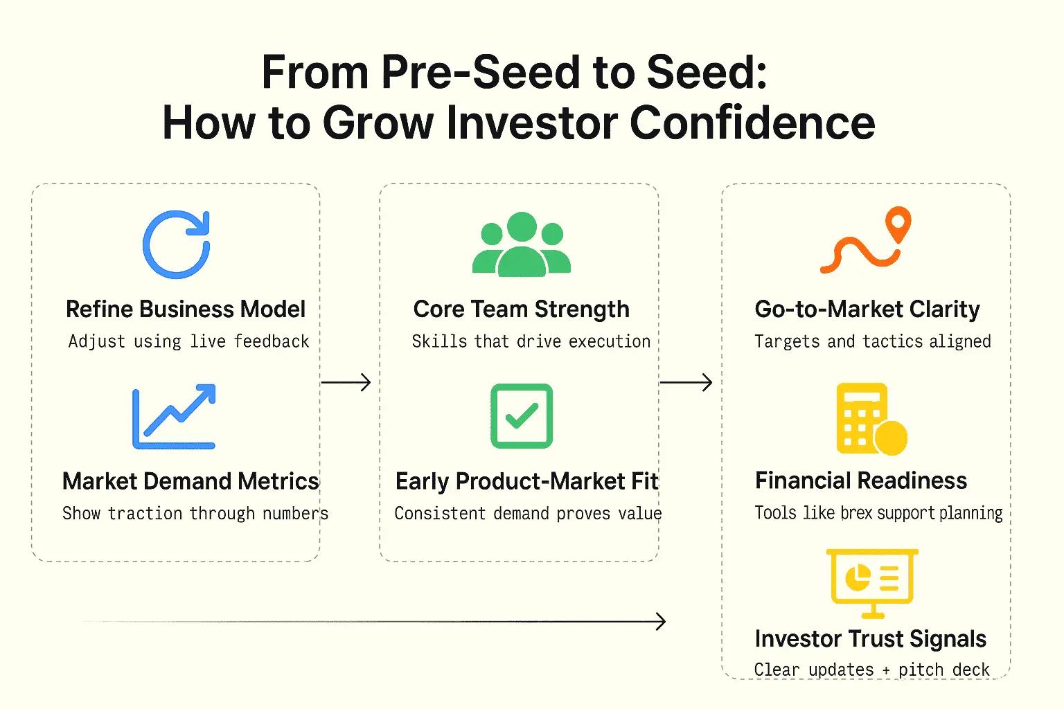 Infographic on how startups grow investor confidence from pre-seed to seed.
