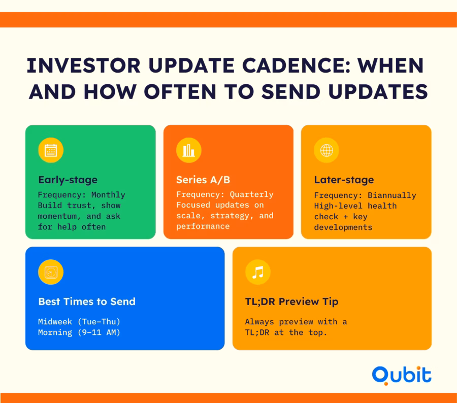 Investor Update Cadence When and How Often to Send Updates 11zon