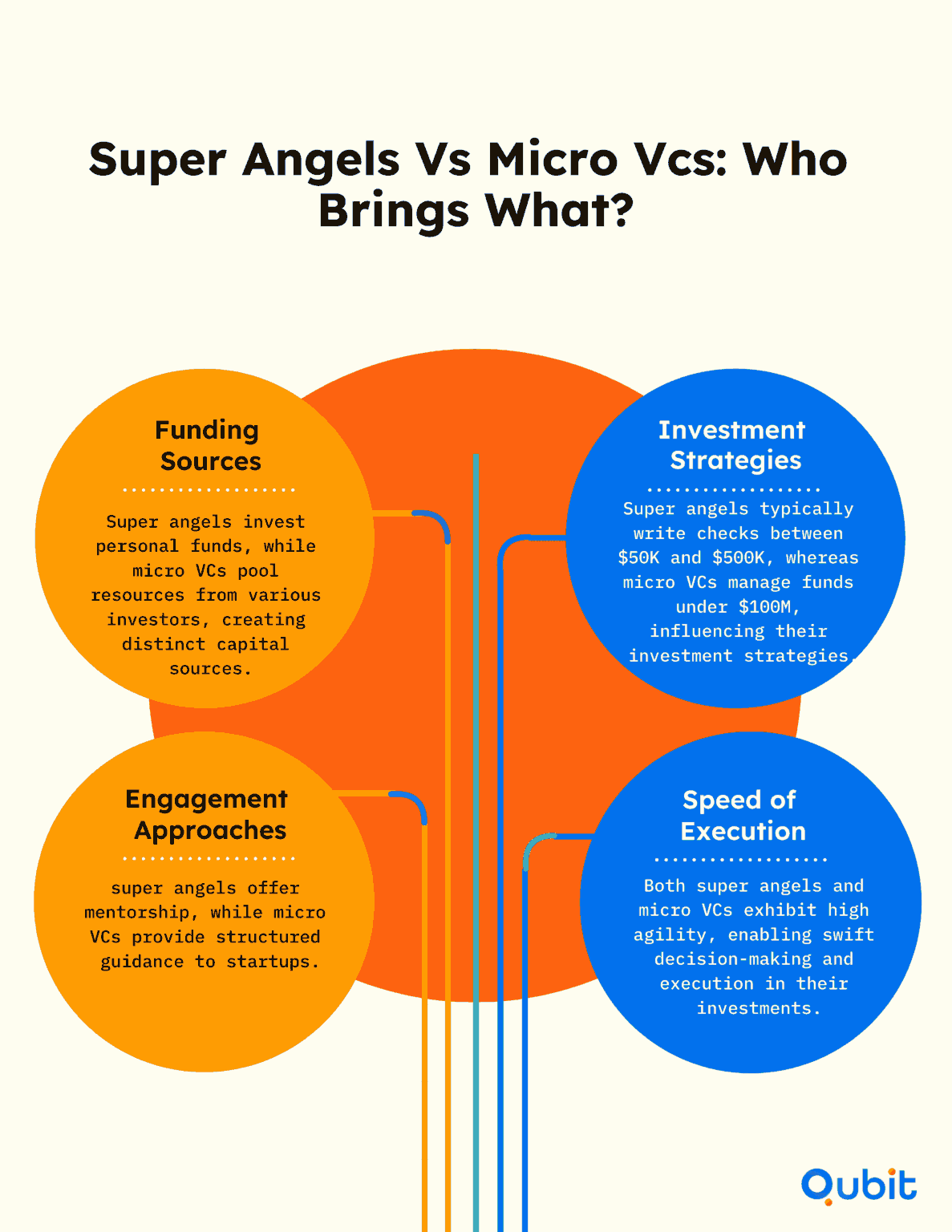 Micro VCs vs Super Angels: Early-Stage Funding Models Compared