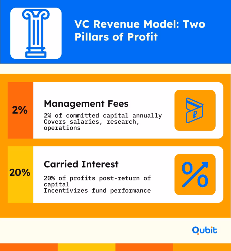 VC Revenue Model Two Pillars of Profit (1)