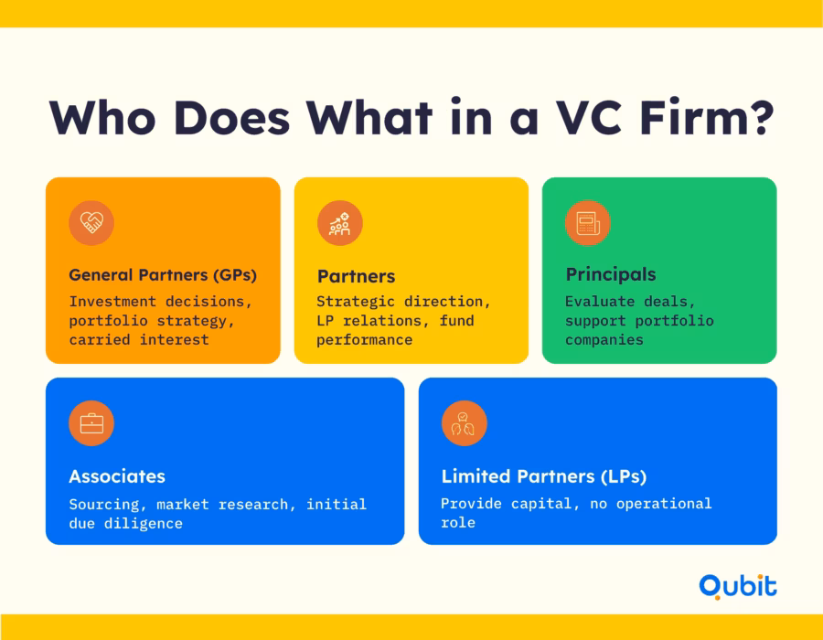 Who Does What in a VC Firm (1)