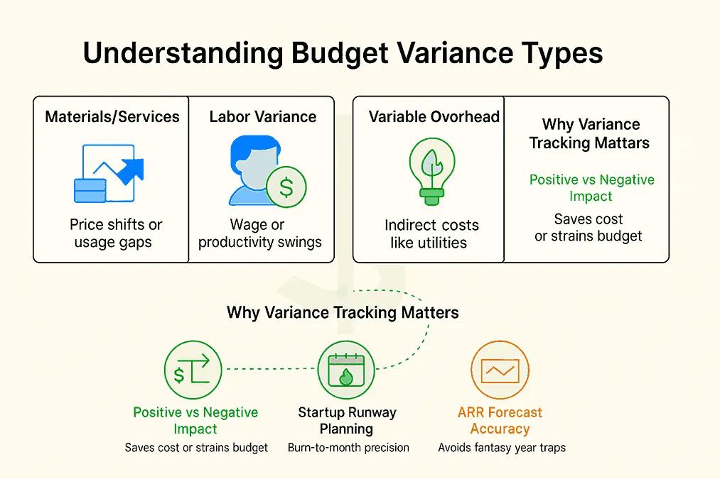 The image shows how to manage the budget variance