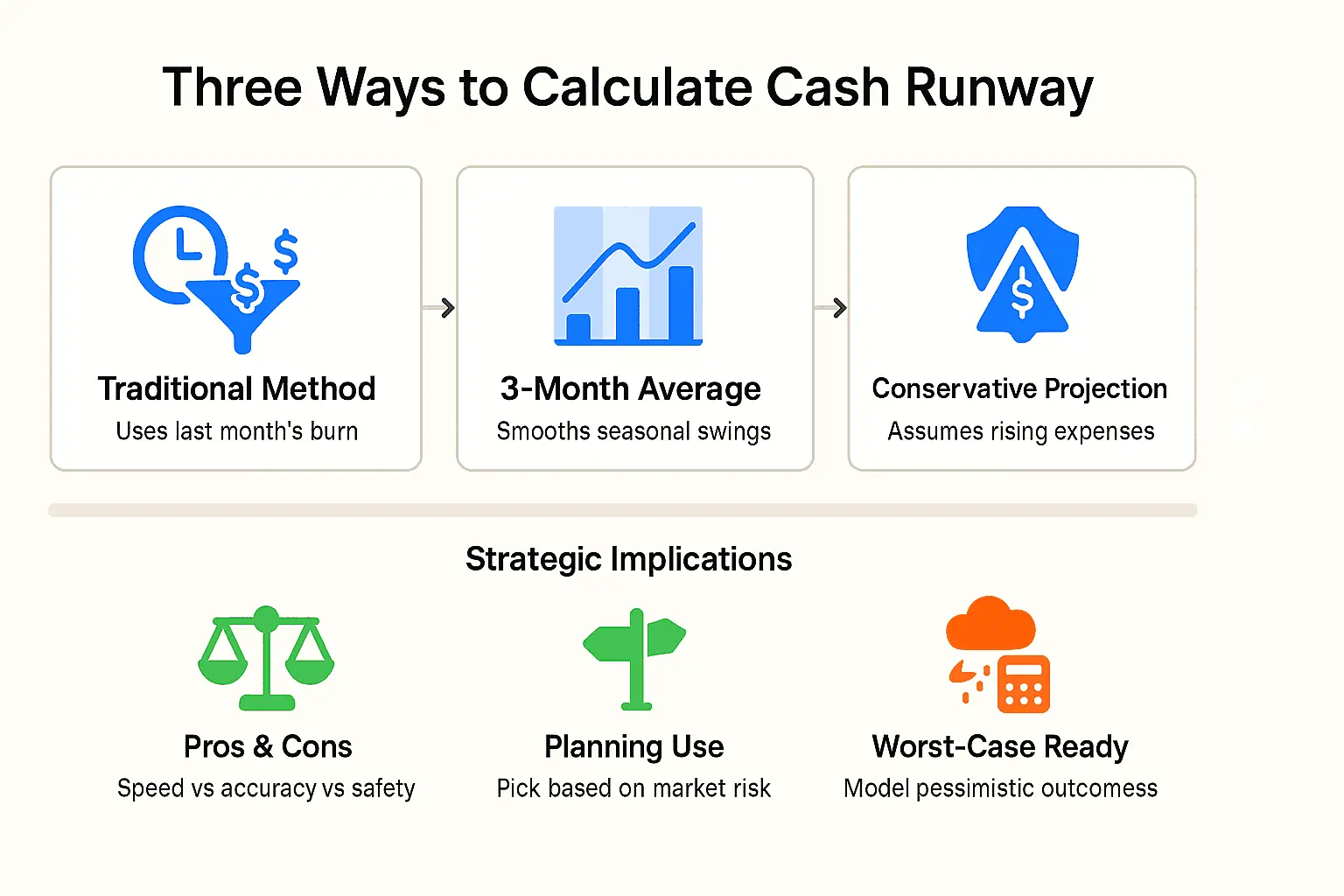 Startup runway calculation diagram