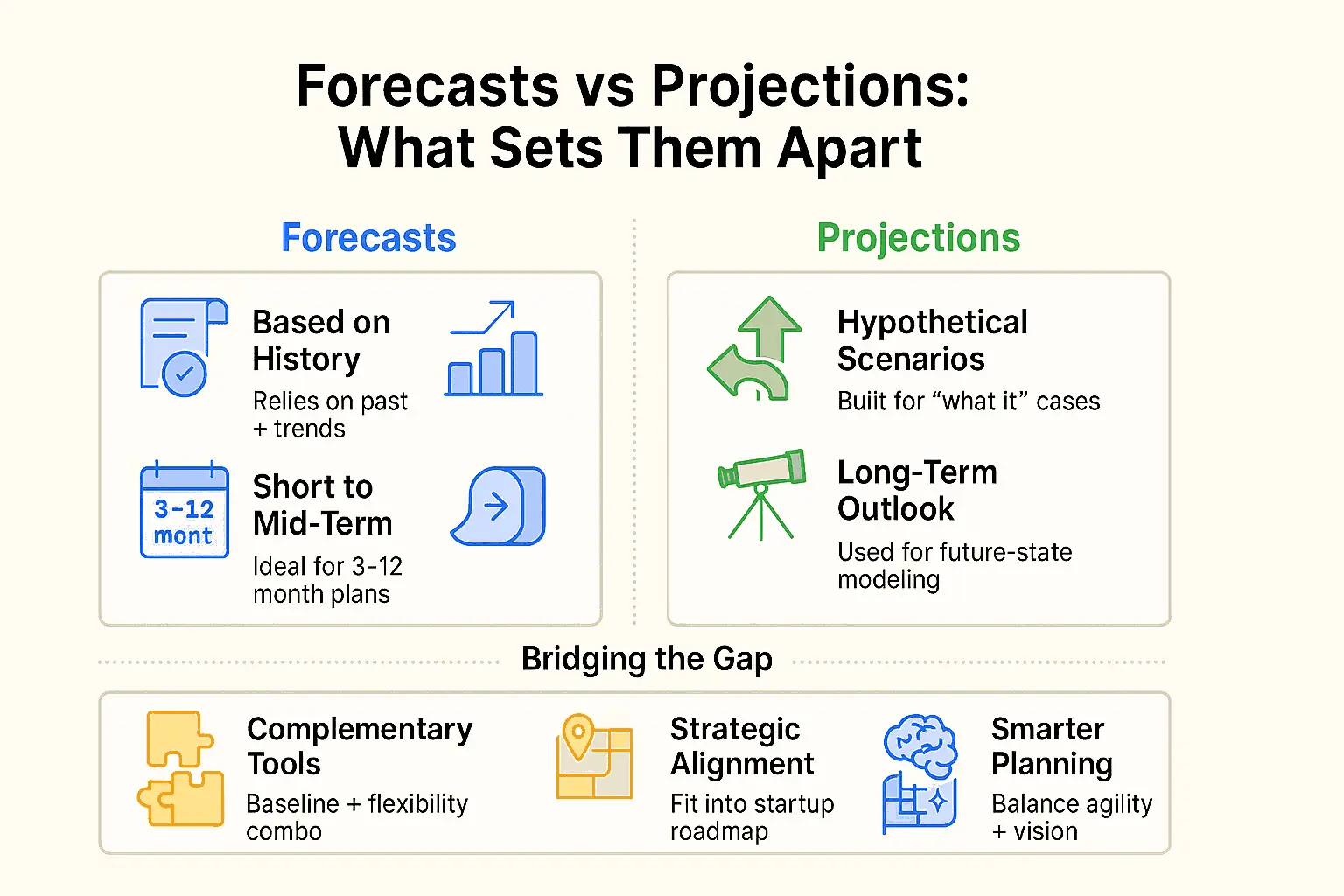 Forecasts vs. Projections