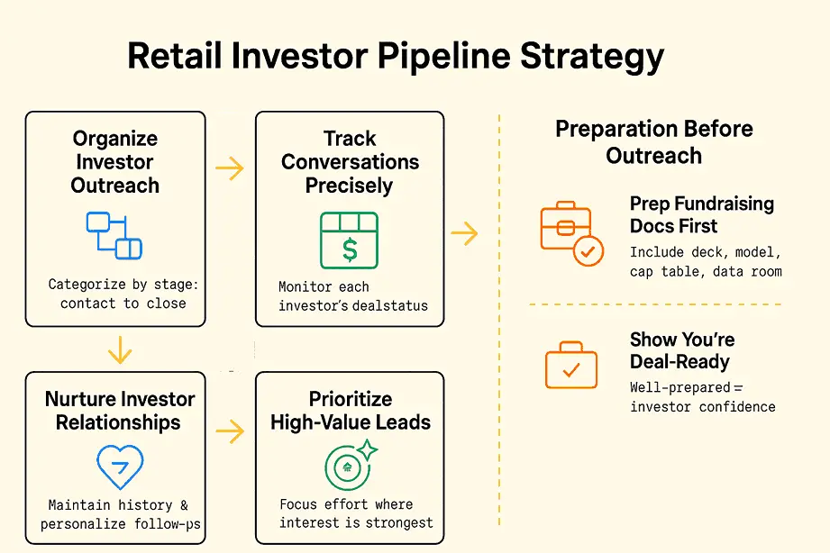 What should your investor pipeline strategy as a retail startup founder