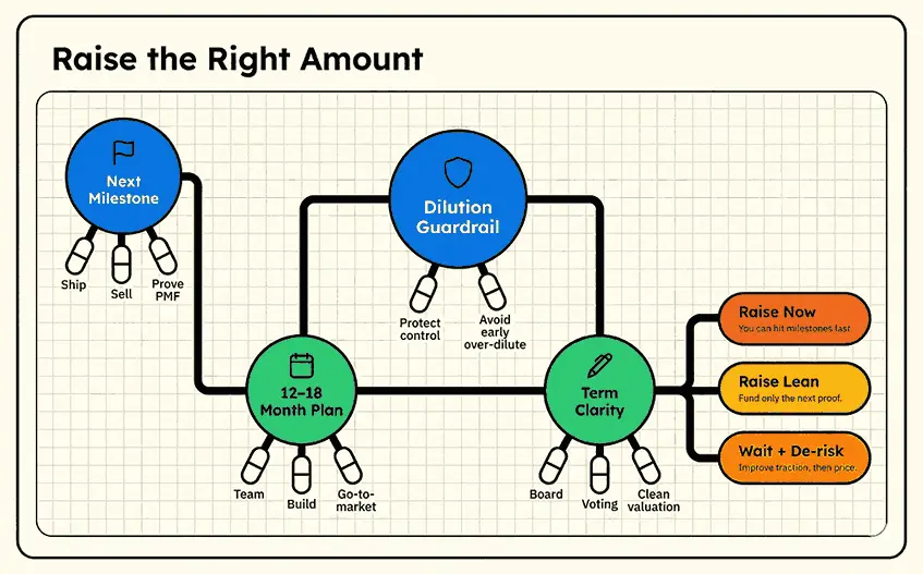 This image depicts how to raise for your edtech startup