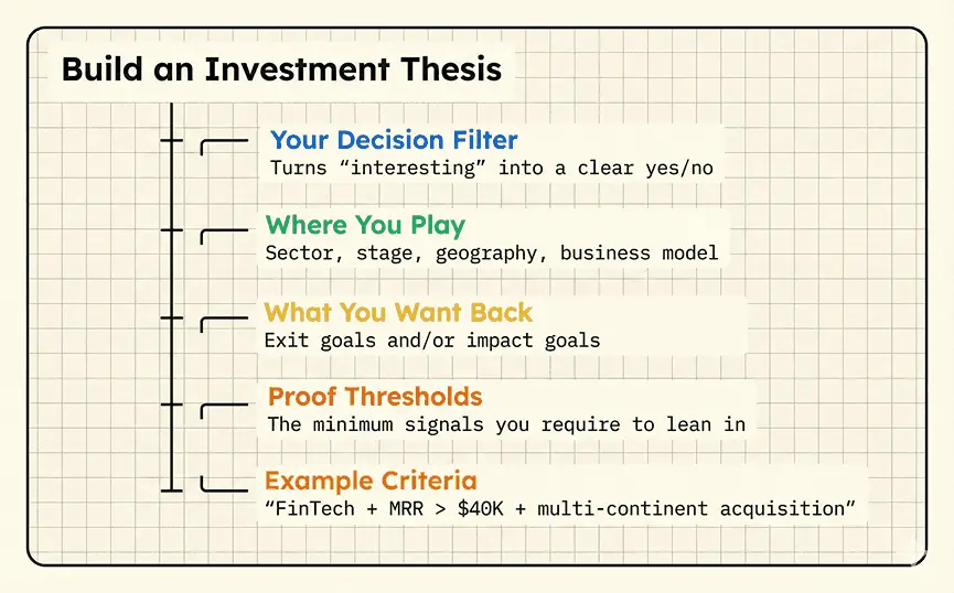 what should an investment thesis include