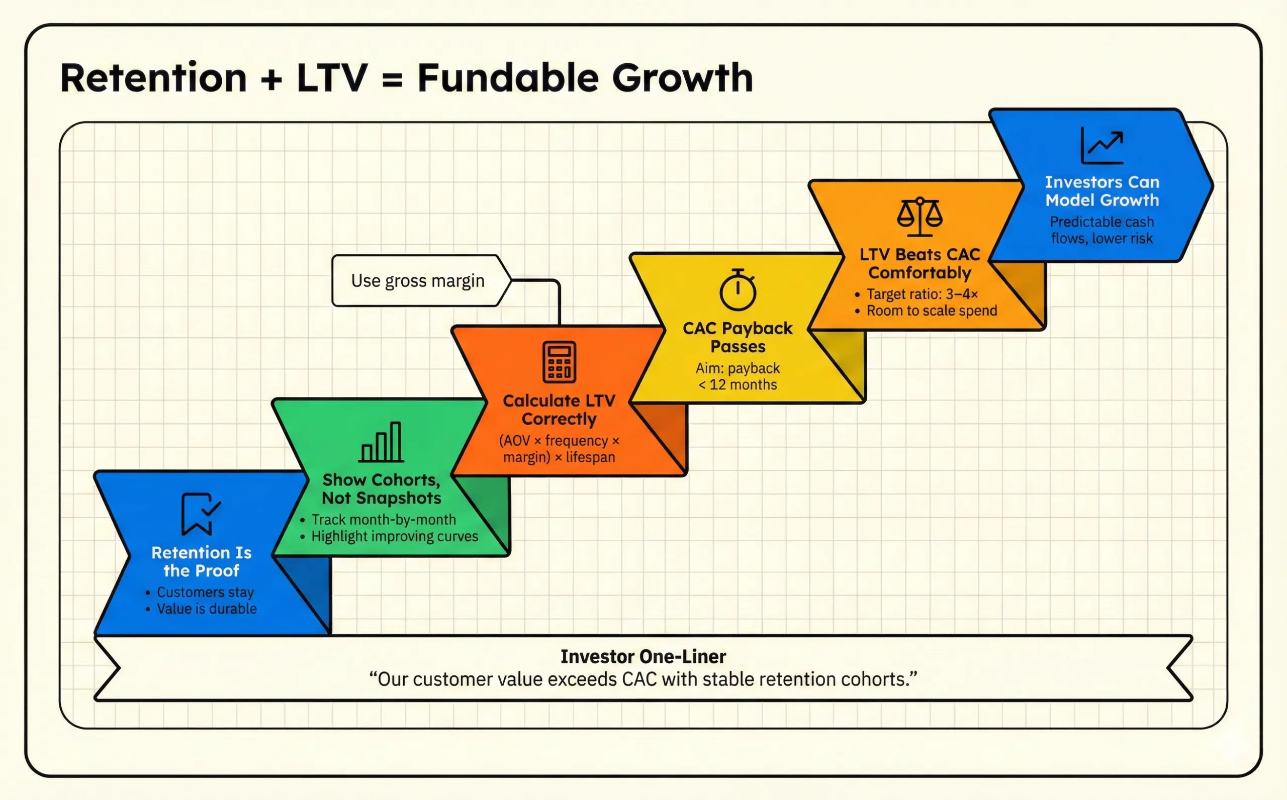 This image depicts how you can use LTV and retention to proof traction to investors