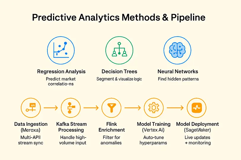 The above diagram illustrates key steps in machine learning pipelines, from data collection to predictions.