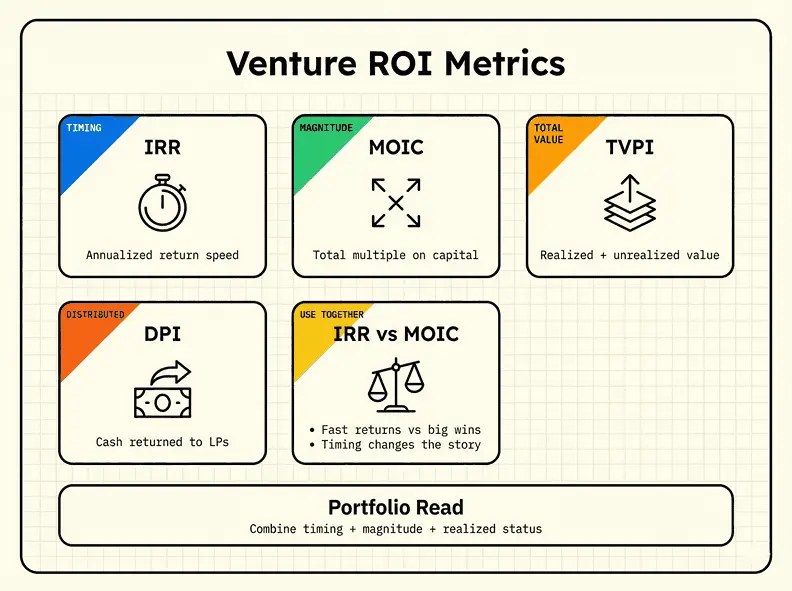 Venture roi metric