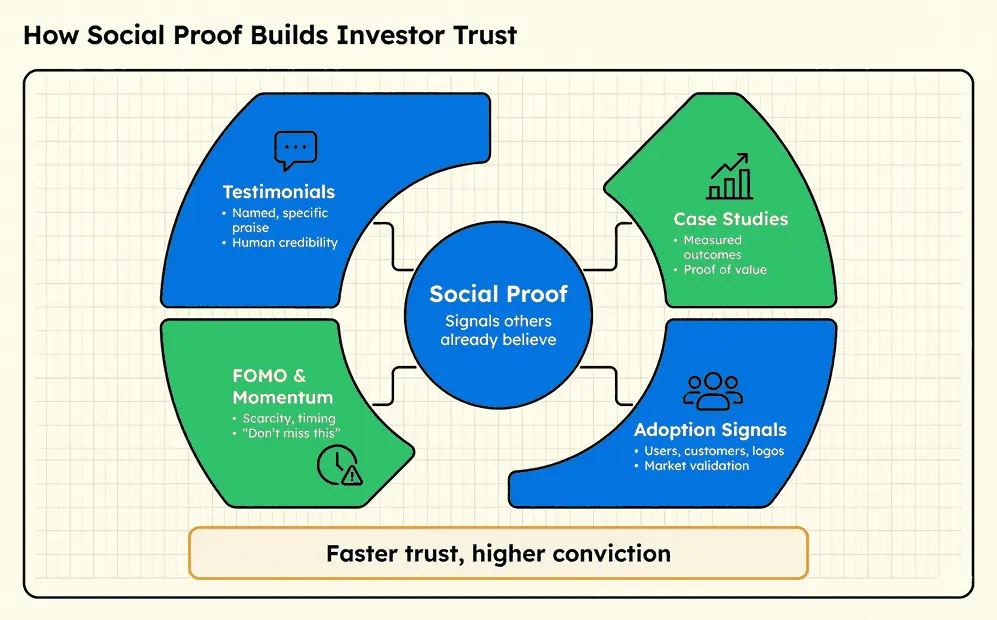 How to use social proof about your company being genuine in pitch deck to build investor trust
