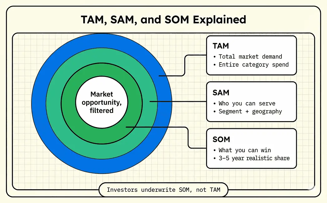The image explain what is TAM, SAM and SOM and what kind of data is showcased under each.