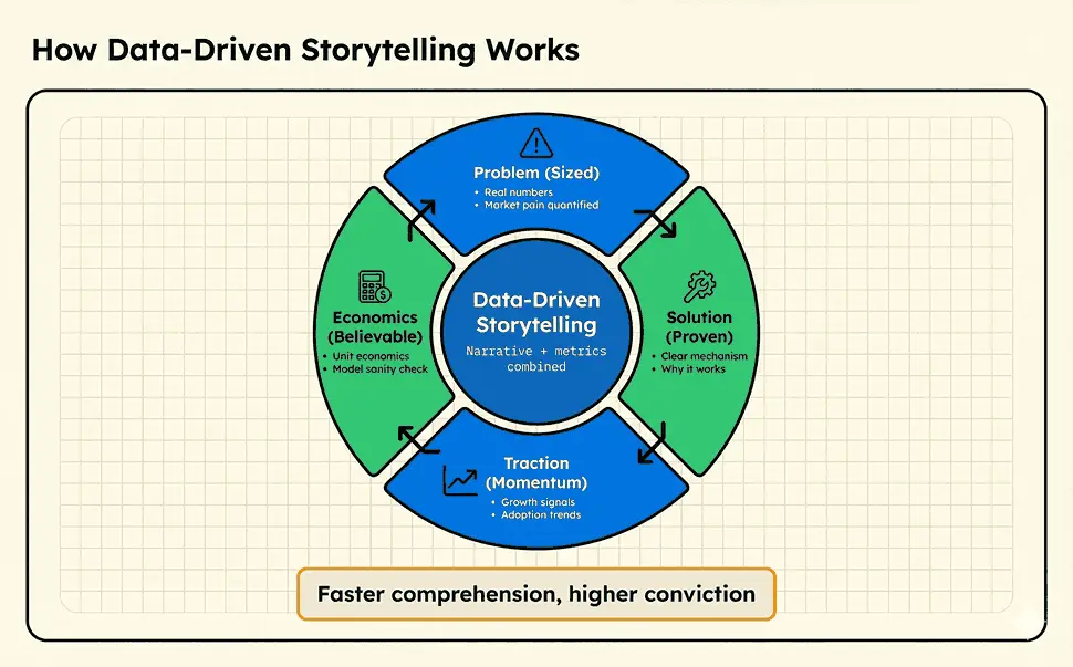 The image describe how you can use data driven storytelling in your pitch deck