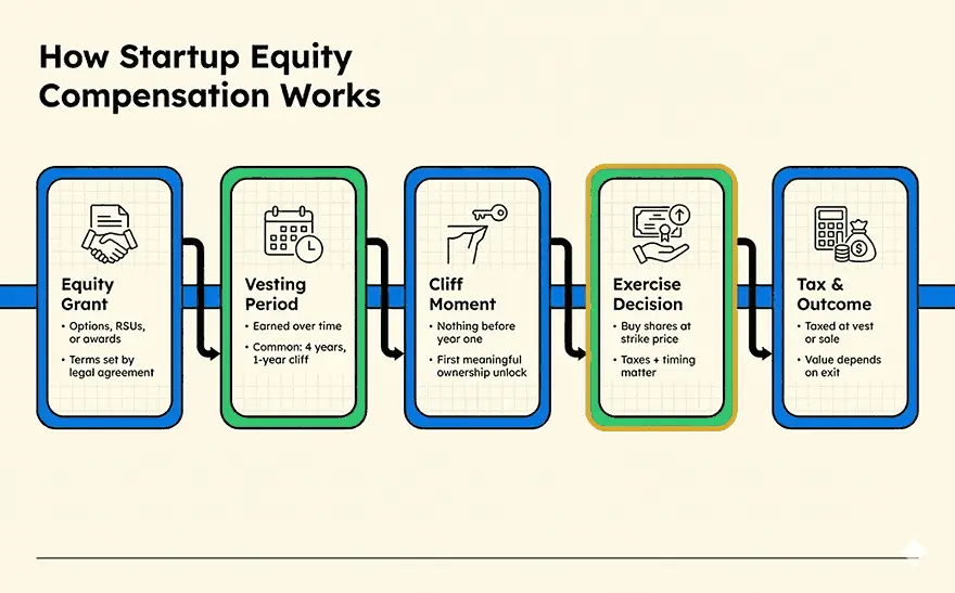 The image explains how startup equity compensation works