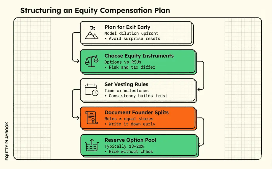 The image explain how you can structure you equity compensation plan, by planning your exit strategy and setting rules
