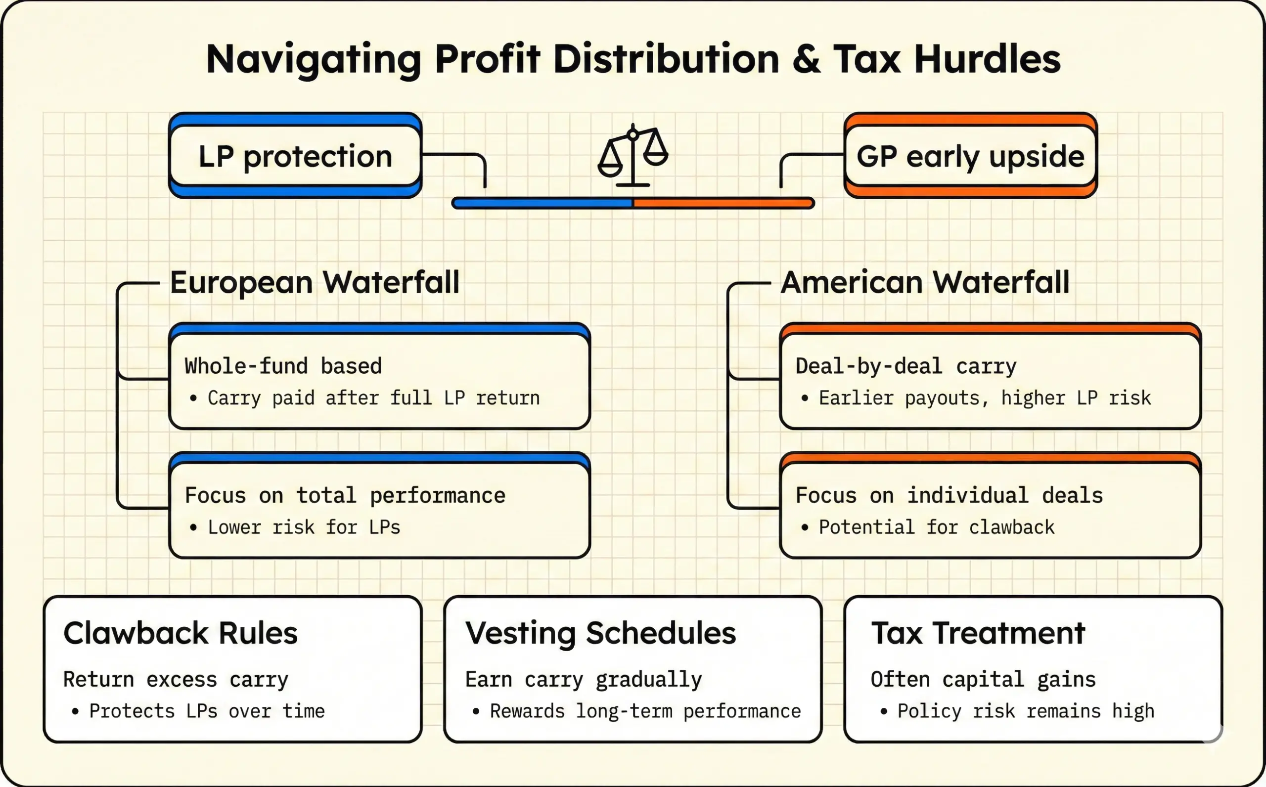 The image showcase how to manage profit distribution about Lp and GP among waterfall models.