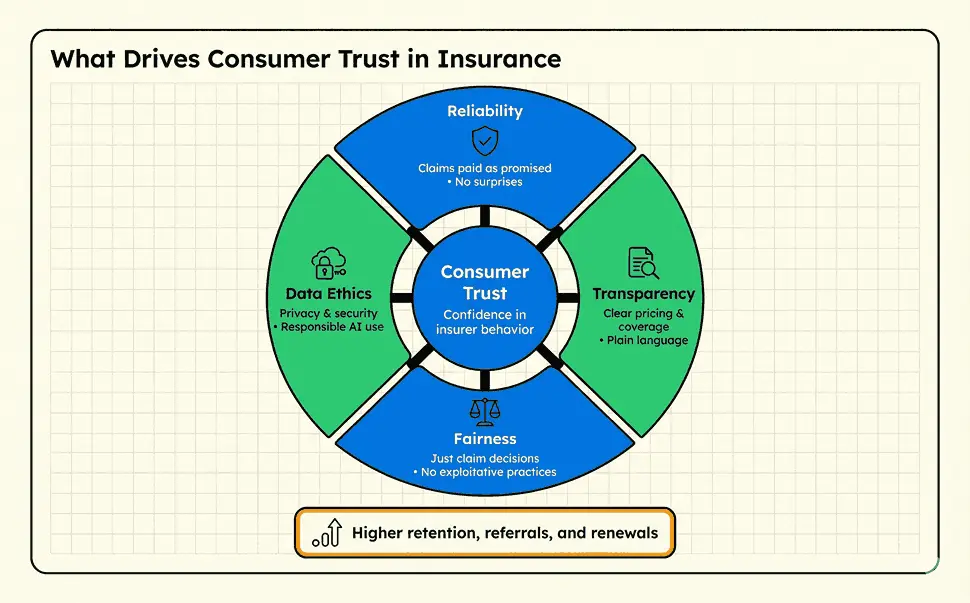 The Fundamentals of Insurance Funding within Consumer Trust
