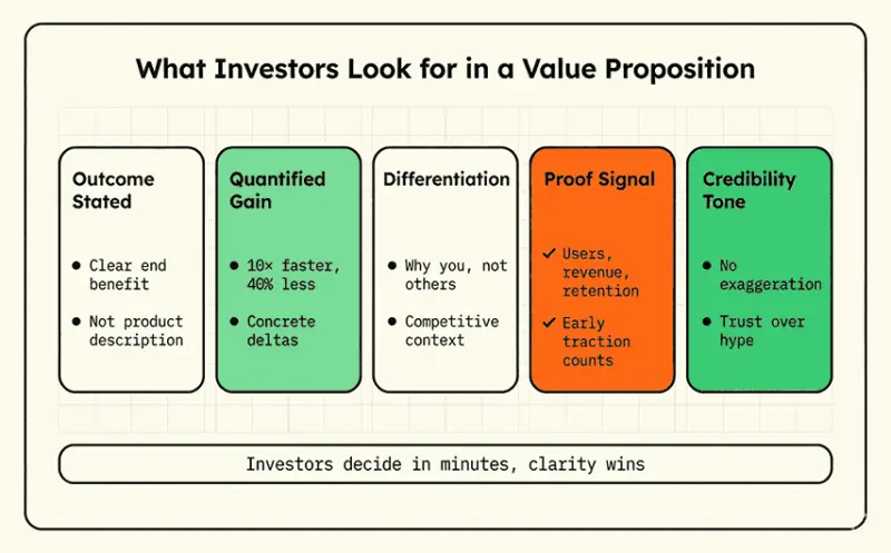 This slide describes what investors look for in value proposition slide in pitch deck 
