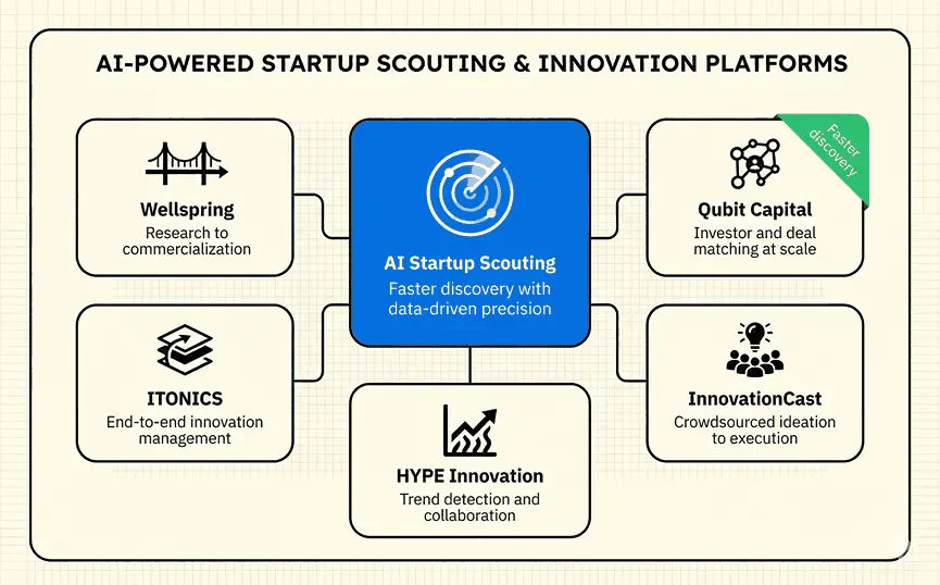 Leading startup scouting platforms
