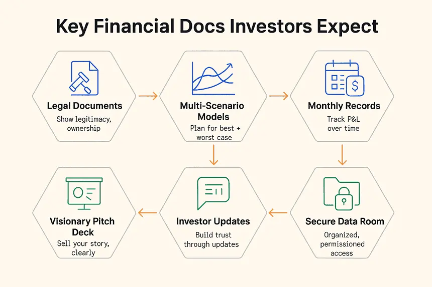 Key financial documents investor expect to see during fundraising