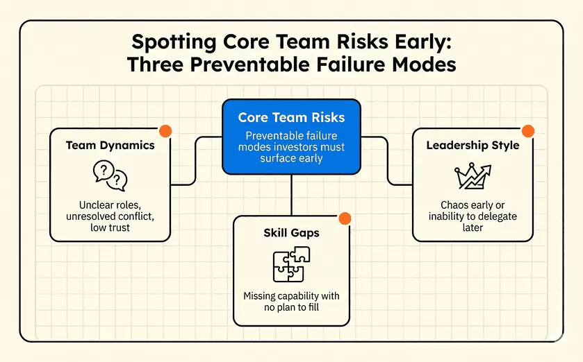 How to identify core team dynamics