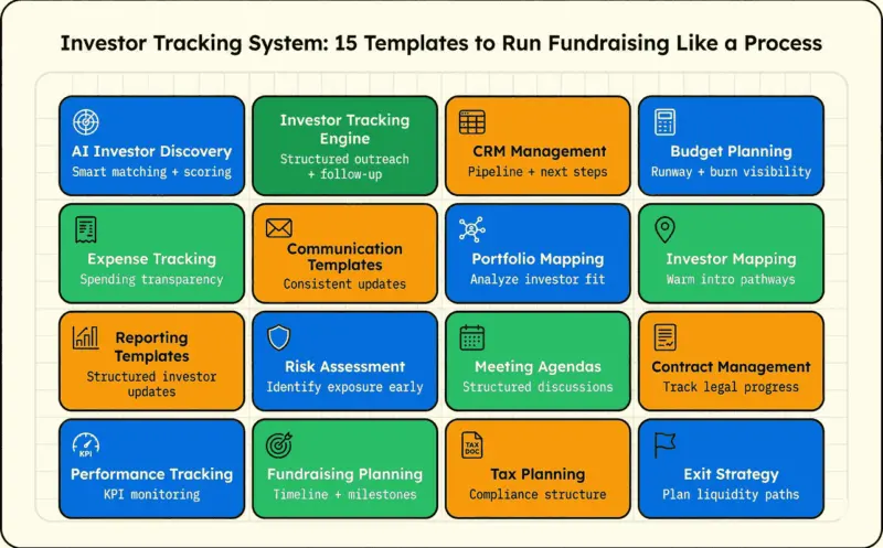 Investor discovery templates