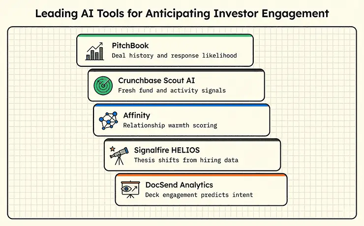Leading Ai Tools for investor engagement
