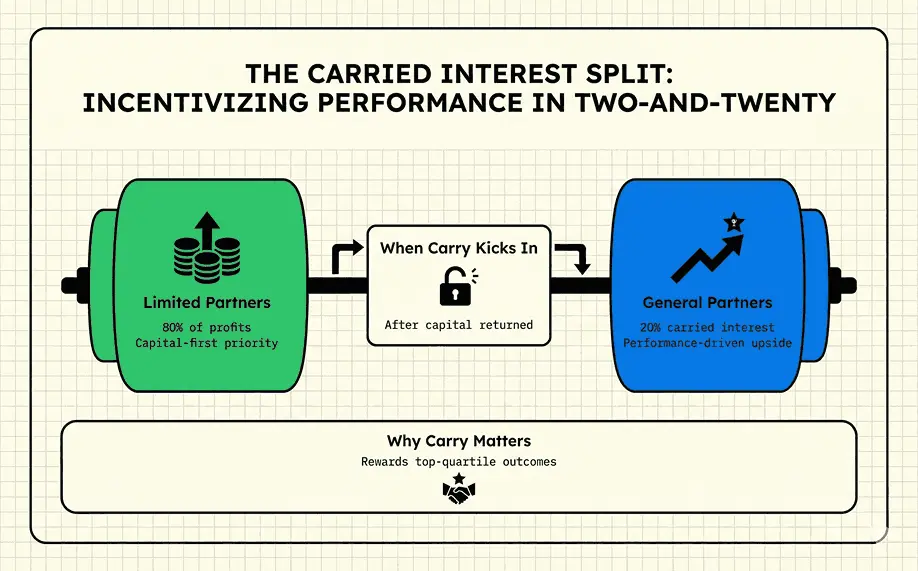 Carried interest