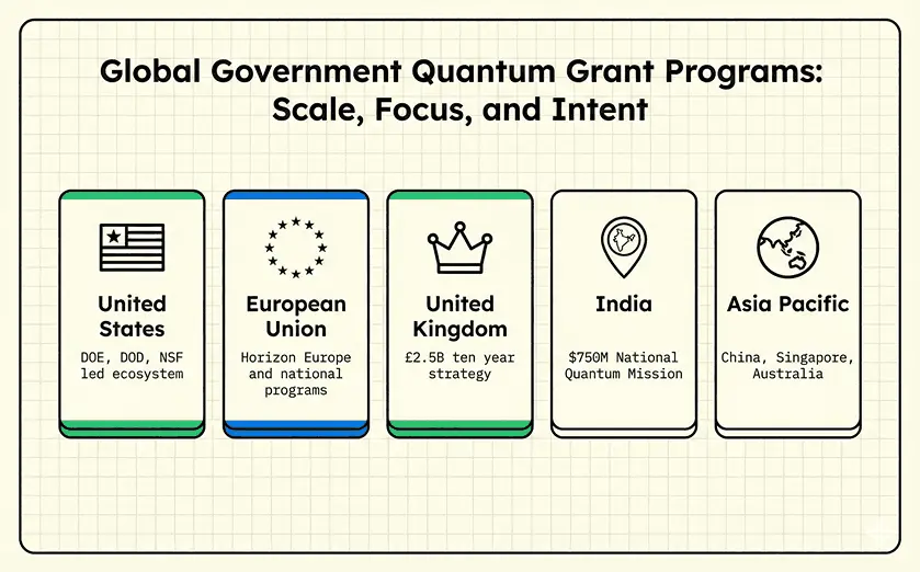 Government grants for different world unions