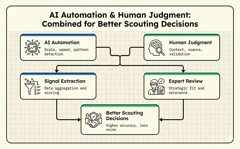 combining Ai and human judgement for better scouting